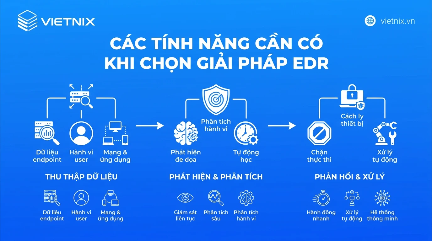 EDR là gì? Cách phát hiện và ứng phó với mối đe dọa tại điểm cuối 47 Các tính năng cần có khi chọn giải pháp EDR