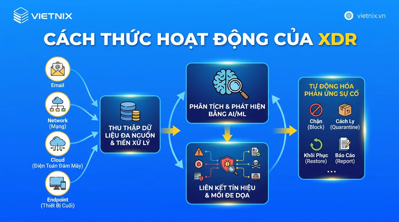 XDR là gì? Cách XDR hoạt động, thành phần và lợi ích cho doanh nghiệp 17 Cách thức hoạt động của XDR