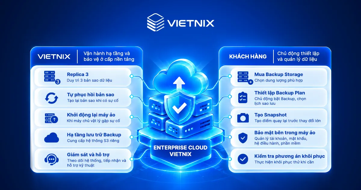 Tìm hiểu 3 lớp bảo vệ dữ liệu trênVietnix Enterprise Cloud 12 Vai trò của Vietnix và khách hàng trong việc bảo vệ dữ liệu trên Enterprise Cloud