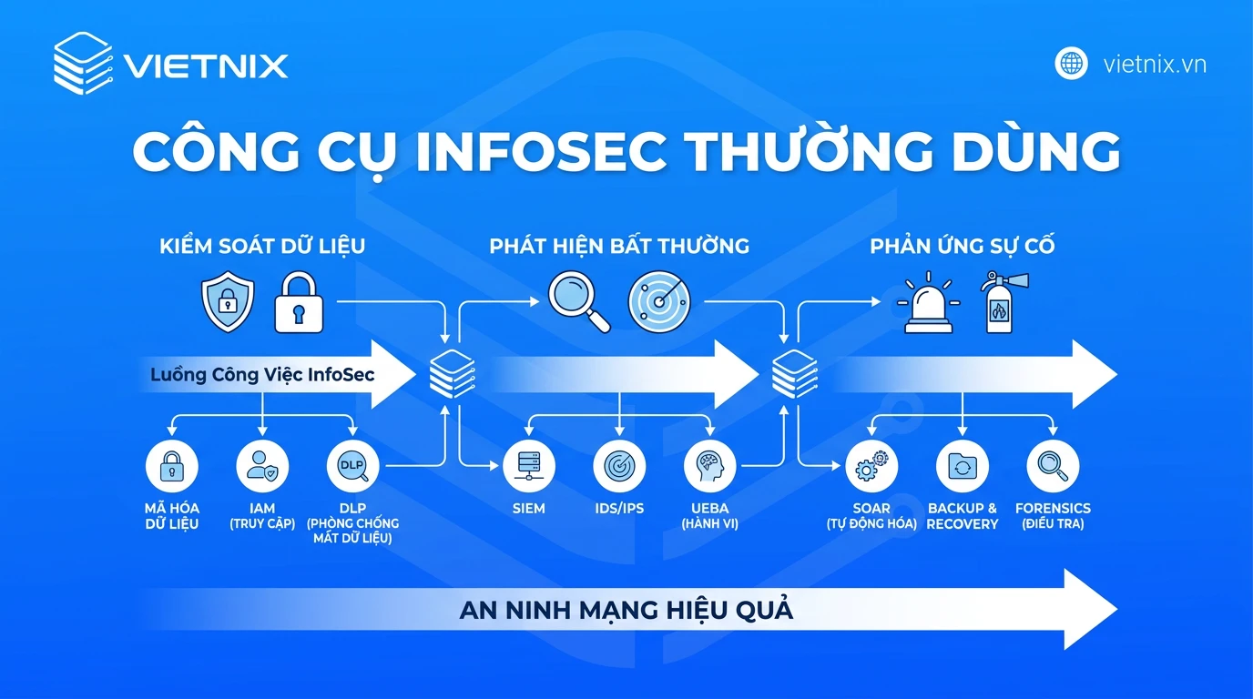 InfoSec là gì? Phân loại và cách triển khai cho doanh nghiệp 25 Công cụ InfoSec thường dùng