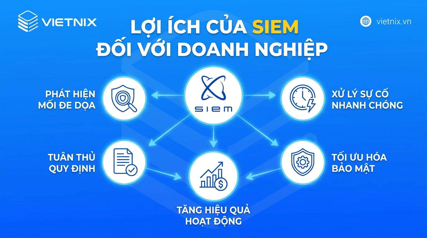 SIEM là gì? Cách thức hoạt động và triển khai trong doanh nghiệp 23 Lợi ích của SIEM đối với doanh nghiệp