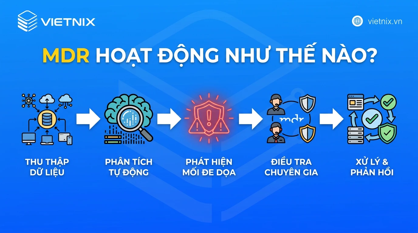 MDR là gì? Cách thức hoạt động và trường hợp nên sử dụng 16 MDR hoạt động như thế nào?