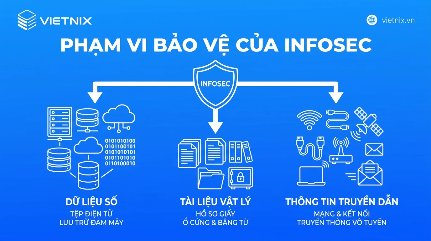 InfoSec là gì? Phân loại và cách triển khai cho doanh nghiệp 19 Phạm vi bảo vệ của InfoSec