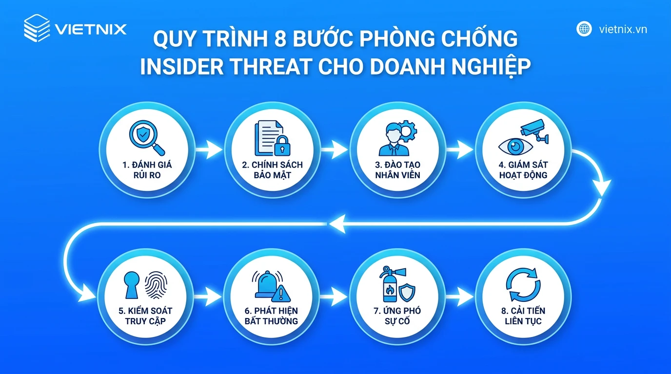 Insider threat là gì? Định nghĩa, phân loại và biện pháp phòng ngừa 22 Quy trình 8 bước phòng chống insider threat cho doanh nghiệp
