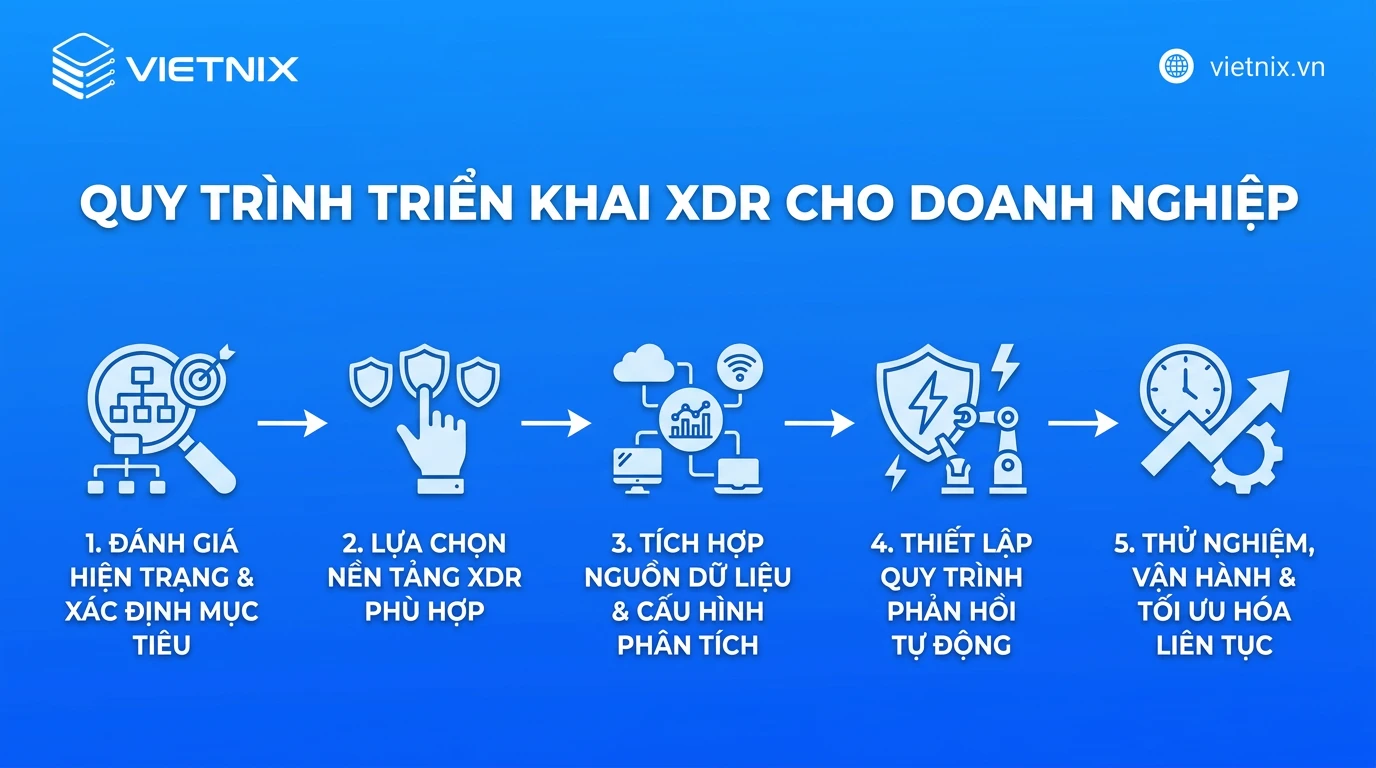 XDR là gì? Cách XDR hoạt động, thành phần và lợi ích cho doanh nghiệp 23 Quy trình triển khai XDR cho doanh nghiệp
