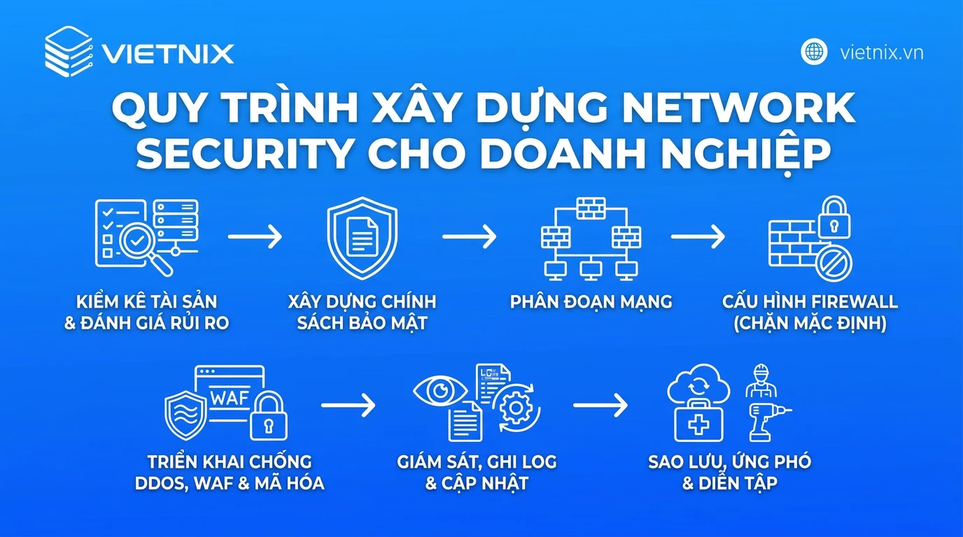 Network Security là gì? Thành phần, cách hoạt động và cách triển khai cho doanh nghiệp 28 Quy trình xây dựng network security cho doanh nghiệp